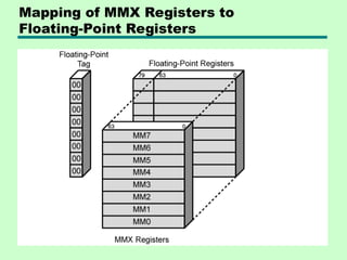 Mapping of MMX Registers to
Floating-Point Registers
 