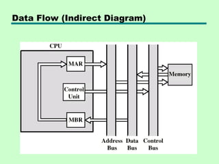 Data Flow (Indirect Diagram)
 