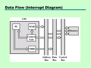 Data Flow (Interrupt Diagram)
 
