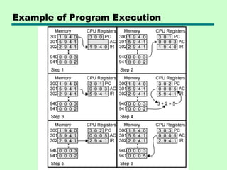 Example of Program Execution
 