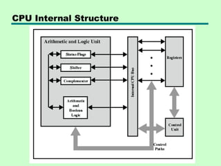 CPU Internal Structure
 