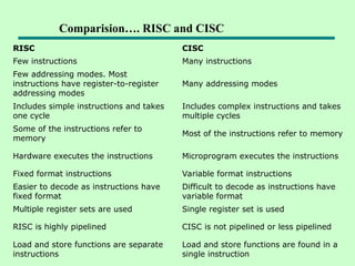 RISC CISC
Few instructions Many instructions
Few addressing modes. Most
instructions have register-to-register
addressing modes
Many addressing modes
Includes simple instructions and takes
one cycle
Includes complex instructions and takes
multiple cycles
Some of the instructions refer to
memory
Most of the instructions refer to memory
Hardware executes the instructions Microprogram executes the instructions
Fixed format instructions Variable format instructions
Easier to decode as instructions have
fixed format
Difficult to decode as instructions have
variable format
Multiple register sets are used Single register set is used
RISC is highly pipelined CISC is not pipelined or less pipelined
Load and store functions are separate
instructions
Load and store functions are found in a
single instruction
Comparision…. RISC and CISC
 