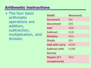 Arithmetic Instructions
NAME Mnemonic
Increment INC
Decrement DEC
Add ADD
Subtract SUB
Multiply MUL
Divide DIV
Add with carry ADDC
Subtract with
borrow
SUBB
Negate (2’s
complement)
NEG
 