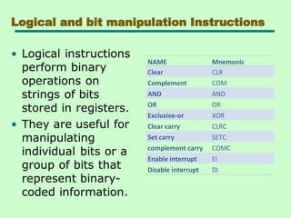 Logical and bit manipulation Instructions
NAME Mnemonic
Clear CLR
Complement COM
AND AND
OR OR
Exclusive-or XOR
Clear carry CLRC
Set carry SETC
complement carry COMC
Enable interrupt EI
Disable interrupt DI
 