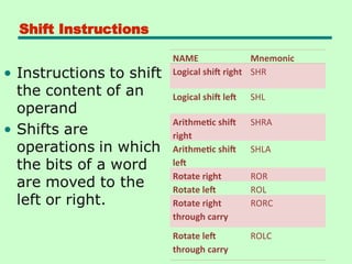 Shift Instructions
NAME Mnemonic
Logical shift right SHR
Logical shift left SHL
Arithmetic shift
right
SHRA
Arithmetic shift
left
SHLA
Rotate right ROR
Rotate left ROL
Rotate right
through carry
RORC
Rotate left
through carry
ROLC
 