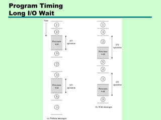 Program Timing
Long I/O Wait
 