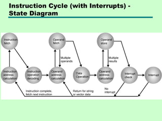 Instruction Cycle (with Interrupts) -
State Diagram
 