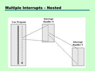 Multiple Interrupts – Nested
 