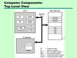 Computer Components:
Top Level View
 