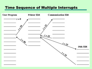 Time Sequence of Multiple Interrupts
 