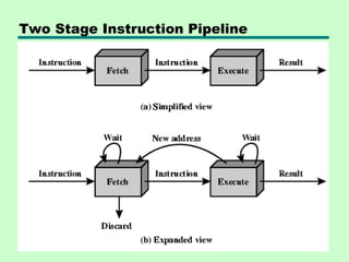 Two Stage Instruction Pipeline
 