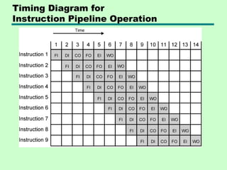 Timing Diagram for
Instruction Pipeline Operation
 