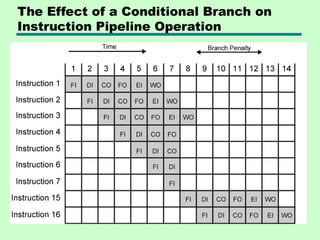 The Effect of a Conditional Branch on
Instruction Pipeline Operation
 