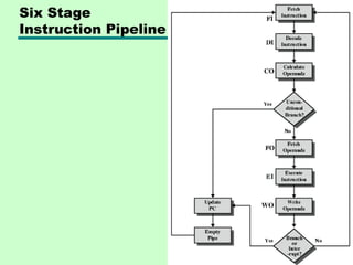 Six Stage
Instruction Pipeline
 