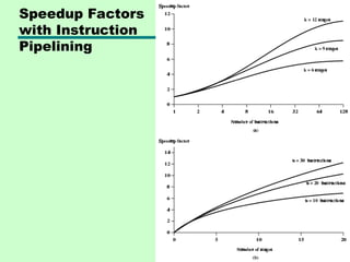 Speedup Factors
with Instruction
Pipelining
 