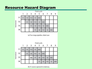 Resource Hazard Diagram
 