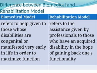 Difference between Biomedical and
Rehabilitation Model
Biomedical Model Rehabilitation Model
refers to help given to
those whose
disabilities are
congenital or
manifested very early
in life in order to
maximize function
refers to the
assistance given by
professionals to those
who have an acquired
disability in the hope
of gaining back one's
functionality
 