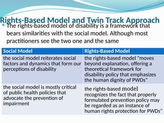 Rights-Based Model and Twin Track Approach
 The rights-based model of disability is a framework that
bears similarities with the social model. Although most
practitioners see the two one and the same
Social Model Rights-Based Model
the social model reiterates social
factors and dynamics that form our
perceptions of disability
the rights-based model "moves
beyond explanation, offering a
theoretical framework for
disability policy that emphasizes
the human dignity of PWDs"
the social model is mostly critical
of public health policies that
advocate the prevention of
impairment
the rights-based model
recognizes the fact that properly
formulated prevention policy may
be regarded as an instance of
human rights protection for PWDs"
 