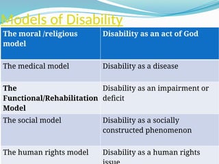Models of Disability
The moral /religious
model
Disability as an act of God
The medical model Disability as a disease
The
Functional/Rehabilitation
Model
Disability as an impairment or
deficit
The social model Disability as a socially
constructed phenomenon
The human rights model Disability as a human rights
 