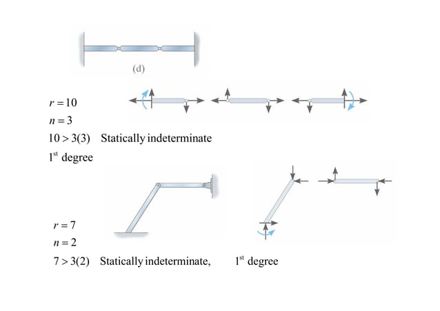Chapter 2-analysis of statically determinate structures