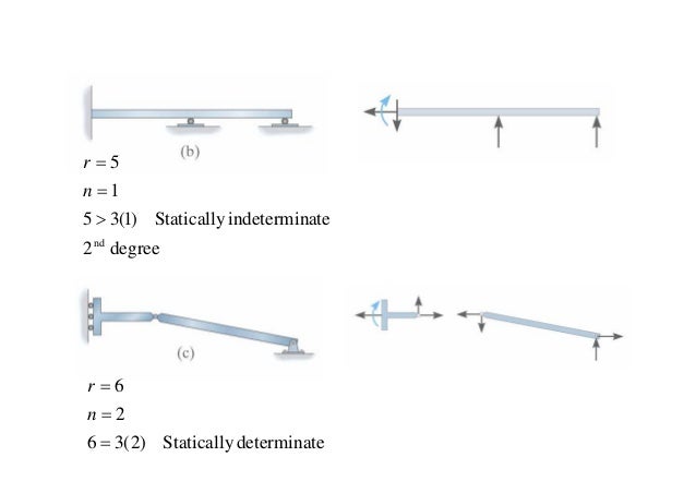 Chapter 2-analysis of statically determinate structures
