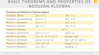 BASIC THEOREMS AND PROPERTIES OF
BOOLEAN ALGEBRA
Postulates and Theorems of Boolean Algebra
Postulate 2, identity (a) x + 0 = x (b) x · 1 = x
Postulate 5, complementarity (a) x + x’ = 1 (b) x · x’ = 0
Theorem 1, idempotent (a) x + x = x (b) x · x = x
Theorem 2, involution (a) x + 1 = 1 (b) x · 0 = 0
Theorem 3, involution (x’)’ = x
Postulate 3, commutative (a) x + y = y + x (b) xy = yx
Theorem 4, associative (a) x + (y + z) = (x + y) + z (b) x(yz) = (xy)z
Postulate 4, distributive (a) x (y + z) = xy + xz (b) x + yz = (x + y) (x + z)
Theorem 5, DeMorgan (a) (x + y)’ = x’ y’ (b) (xy)’ = x’ + y’
Theorem 6, absorption (a) x + xy = x (b) x(x+y) = x
1 8 M a r c h , 2 0 1 7 I N T R O D U C T I O N T O L O G I C D E S I G N
24
 