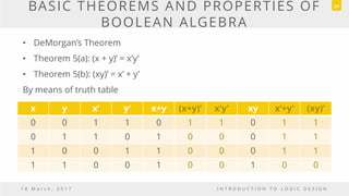 BASIC THEOREMS AND PROPERTIES OF
BOOLEAN ALGEBRA
x y x’ y’ x+y (x+y)’ x’y’ xy x’+y’ (xy)’
0 0 1 1 0 1 1 0 1 1
0 1 1 0 1 0 0 0 1 1
1 0 0 1 1 0 0 0 1 1
1 1 0 0 1 0 0 1 0 0
1 8 M a r c h , 2 0 1 7 I N T R O D U C T I O N T O L O G I C D E S I G N
31
• DeMorgan’s Theorem
• Theorem 5(a): (x + y)’ = x’y’
• Theorem 5(b): (xy)’ = x’ + y’
By means of truth table
 