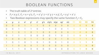 BOOLEAN FUNCTIONS
• The truth table of 2n entries
• F1= x y z‘, F2 = x + y'z, F3 = x' y' z + x' y z + x y‘, F4 = x y' + x' z
• Two Boolean expressions may specify the same function F3 = F4
1 8 M a r c h , 2 0 1 7 I N T R O D U C T I O N T O L O G I C D E S I G N
38
x y z x’ y’ z’ y’z x’y’z x’yz xy’ x’z F1 F2 F3 F4
0 0 0 1 1 1 0 0 0 0 0 0 0 0 0
0 0 1 1 1 0 1 1 0 0 1 0 1 1 1
0 1 0 1 0 1 0 0 0 0 0 0 0 0 0
0 1 1 1 0 0 0 0 1 0 1 0 0 1 1
1 0 0 0 1 1 0 0 0 1 0 0 1 1 1
1 0 1 0 1 0 1 0 0 1 0 0 1 1 1
1 1 0 0 0 1 0 0 0 0 0 1 1 0 0
1 1 1 0 0 0 0 0 0 0 0 0 1 0 0
 