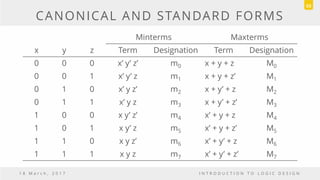 CANONICAL AND STANDARD FORMS
Minterms Maxterms
x y z Term Designation Term Designation
0 0 0 x’ y’ z’ m0 x + y + z M0
0 0 1 x’ y’ z m1 x + y + z’ M1
0 1 0 x’ y z’ m2 x + y’ + z M2
0 1 1 x’ y z m3 x + y’ + z’ M3
1 0 0 x y’ z’ m4 x’ + y + z M4
1 0 1 x y’ z m5 x’ + y + z’ M5
1 1 0 x y z’ m6 x’ + y’ + z M6
1 1 1 x y z m7 x’ + y’ + z’ M7
1 8 M a r c h , 2 0 1 7 I N T R O D U C T I O N T O L O G I C D E S I G N
53
 