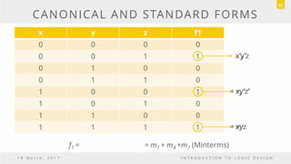 CANONICAL AND STANDARD FORMS
x y z f1
0 0 0 0
0 0 1 1
0 1 0 0
0 1 1 0
1 0 0 1
1 0 1 0
1 1 0 0
1 1 1 1
1 8 M a r c h , 2 0 1 7 I N T R O D U C T I O N T O L O G I C D E S I G N
55
x’y’z
xy’z’
xyz
f1 =
x'y'z
+ xyz
+ xy'z'
= m1 + m4 +m7 (Minterms)
 