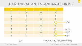CANONICAL AND STANDARD FORMS
x y z f2
0 0 0 0
0 0 1 0
0 1 0 0
0 1 1 1
1 0 0 0
1 0 1 1
1 1 0 1
1 1 1 1
1 8 M a r c h , 2 0 1 7 I N T R O D U C T I O N T O L O G I C D E S I G N
56
x’yz
xy’z
xyz
f2 =
x'yz
+ xyz
+ xy'z
= m3 + m5 +m6 + m7 (Minterms)
xyz’
+ xyz'
 