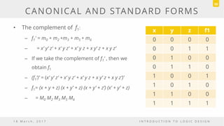 • The complement of f1:
– f1' = m0 + m2 +m3 + m5 + m6
– = x‘ y‘ z‘ + x‘ y z‘ + x‘ y z + x y‘ z + x y z‘
– If we take the complement of f1‘ , then we
obtain f1
– (f1‘)’ = (x‘ y‘ z‘ + x‘ y z‘ + x‘ y z + x y‘ z + x y z‘)’
– f1= (x + y + z) (x + y’ + z) (x + y’ + z’) (x’ + y’ + z)
– = M0 M2 M3 M5 M6
1 8 M a r c h , 2 0 1 7 I N T R O D U C T I O N T O L O G I C D E S I G N
CANONICAL AND STANDARD FORMS
58
x y z f1
0 0 0 0
0 0 1 1
0 1 0 0
0 1 1 0
1 0 0 1
1 0 1 0
1 1 0 0
1 1 1 1
 