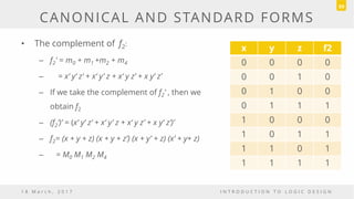 • The complement of f2:
– f2' = m0 + m1 +m2 + m4
– = x‘ y‘ z‘ + x‘ y’ z + x‘ y z’ + x y‘ z’
– If we take the complement of f2‘ , then we
obtain f2
– (f2‘)’ = (x‘ y‘ z‘ + x‘ y’ z + x‘ y z’ + x y‘ z’)’
– f2= (x + y + z) (x + y + z’) (x + y’ + z) (x’ + y+ z)
– = M0 M1 M2 M4
1 8 M a r c h , 2 0 1 7 I N T R O D U C T I O N T O L O G I C D E S I G N
CANONICAL AND STANDARD FORMS
59
x y z f2
0 0 0 0
0 0 1 0
0 1 0 0
0 1 1 1
1 0 0 0
1 0 1 1
1 1 0 1
1 1 1 1
 
