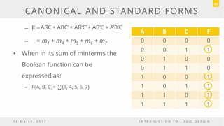 – F =
– = m1 + m4 + m5 + m6 + m7
• When in its sum of minterms the
Boolean function can be
expressed as:
– F A, B, C = (1, 4, 5, 6, 7)
A B C F
0 0 0 0
0 0 1 1
0 1 0 0
0 1 1 0
1 0 0 1
1 0 1 1
1 1 0 1
1 1 1 1
1 8 M a r c h , 2 0 1 7 I N T R O D U C T I O N T O L O G I C D E S I G N
CANONICAL AND STANDARD FORMS
64
ABC + ABC’ + AB’C’+ AB’C + A’B’C
 