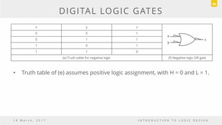 DIGITAL LOGIC GATES
• Truth table of (e) assumes positive logic assignment, with H = 0 and L = 1.
1 8 M a r c h , 2 0 1 7 I N T R O D U C T I O N T O L O G I C D E S I G N
98
x y z
0 0 1
0 1 1
1 0 1
1 1 0
(e) Truth table for negative logic (f) Negative logic OR gate
x
y
z
 