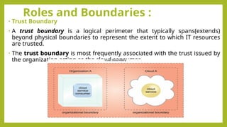 Roles and Boundaries :
• Trust Boundary
• A trust boundary is a logical perimeter that typically spans(extends)
beyond physical boundaries to represent the extent to which IT resources
are trusted.
• The trust boundary is most frequently associated with the trust issued by
the organization acting as the cloud consumer.
 