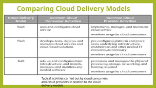 Comparing Cloud Delivery Models
Typical activities carried out by cloud consumers
and cloud providers in relation to the cloud
delivery models
 