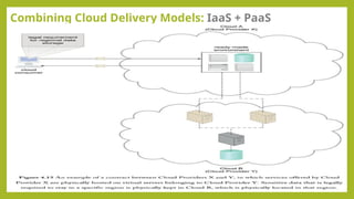 Combining Cloud Delivery Models: IaaS + PaaS
 