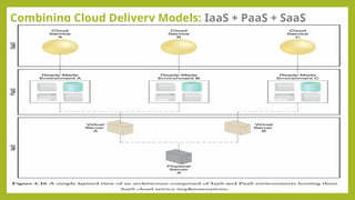 Combining Cloud Delivery Models: IaaS + PaaS + SaaS
 