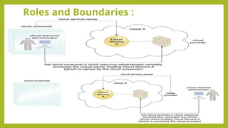 Roles and Boundaries :
 