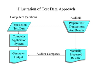 Illustration of Test Data Approach
Computer Operations
Prepare Test
Transactions
And Results
Auditors
Computer
Application
System
Computer
Output
Auditor Compares
Transaction
Test Data
Manually
Processed
Results
 