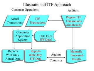 Illustration of ITF Approach
Computer
Application
System
Reports
With Only
Actual Data
Auditors
Computer Operations
Prepare ITF
Transactions
And Results
Actual
Transactions
ITF
Transactions
Data Files
ITF Data
Reports
With Only
ITF Data
Manually
Processed
Results
Auditor
Compares
 
