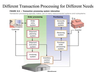 Different Transaction Processing for Different Needs
 