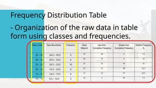 Frequency Distribution Table
- Organization of the raw data in table
form using classes and frequencies.
Class Limits Class Boundaries Frequency Class
Midpoint
Less than
Cumulative Frequency
Greater than
Cumulative Frequency
Relative Frequency
%
35 – 39 34.5 – 39.5 3 37 40 3 7.5
30 – 34 29.5 – 34.5 6 32 37 9 15
25 – 29 24.5 – 29.5 10
27 31 19 25
20 – 24 19.5 – 24.5 9 22 21 28 22.5
15 – 19 14.5 – 19.5 9
17 12 37 22.5
10 – 14 9.5 – 14.5 3
12 3 40 7.5
 