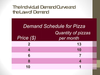The Individual Demand Curve and the Law of Demand Demand Schedule for Pizza Price ($) Quantity of pizzas  per month 2 13 4 10 6 7 8 4 10 1 