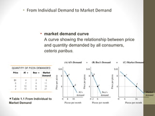 From Individual Demand to Market Demand market demand curve A curve showing the relationship between price and quantity demanded by all consumers,  ceteris paribus. Table 1.1 From Individual to Market Demand 