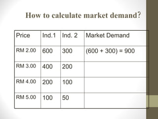 How to calculate market demand? Price Ind.1 Ind. 2 Market Demand RM 2.00 600 300 (600 + 300) = 900 RM 3.00 400 200 RM 4.00 200 100 RM 5.00 100 50 