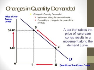 Changes in Quantity Demanded 0 D Price of Ice-Cream  Cones Quantity of Ice-Cream Cones A tax that raises the price of ice-cream cones results in a movement along the demand curve. A 8 1.00 Change in Quantity Demanded Movement  along  the demand curve. Caused by a change in the price of the product. B $2.00 4 