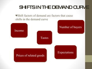 SHIFTS IN THE DEMAND CURVE Tastes Income Number of buyers  Expectations Prices of related goods ♥ Shift factors of demand are factors that cause shifts in the demand curve 