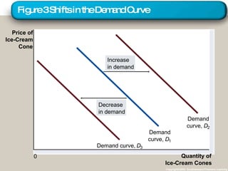 Figure 3 Shifts in the Demand Curve Copyright©2003  Southwestern/Thomson Learning Price of Ice-Cream Cone Quantity of Ice-Cream Cones 0 Increase in demand Decrease in demand Demand curve,  D 3 Demand curve,  D 1 Demand curve,  D 2 